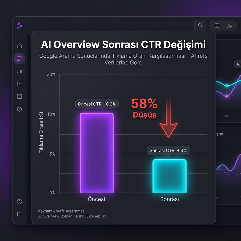 Ahrefs AI Overview CTR Etkisi Grafiği
