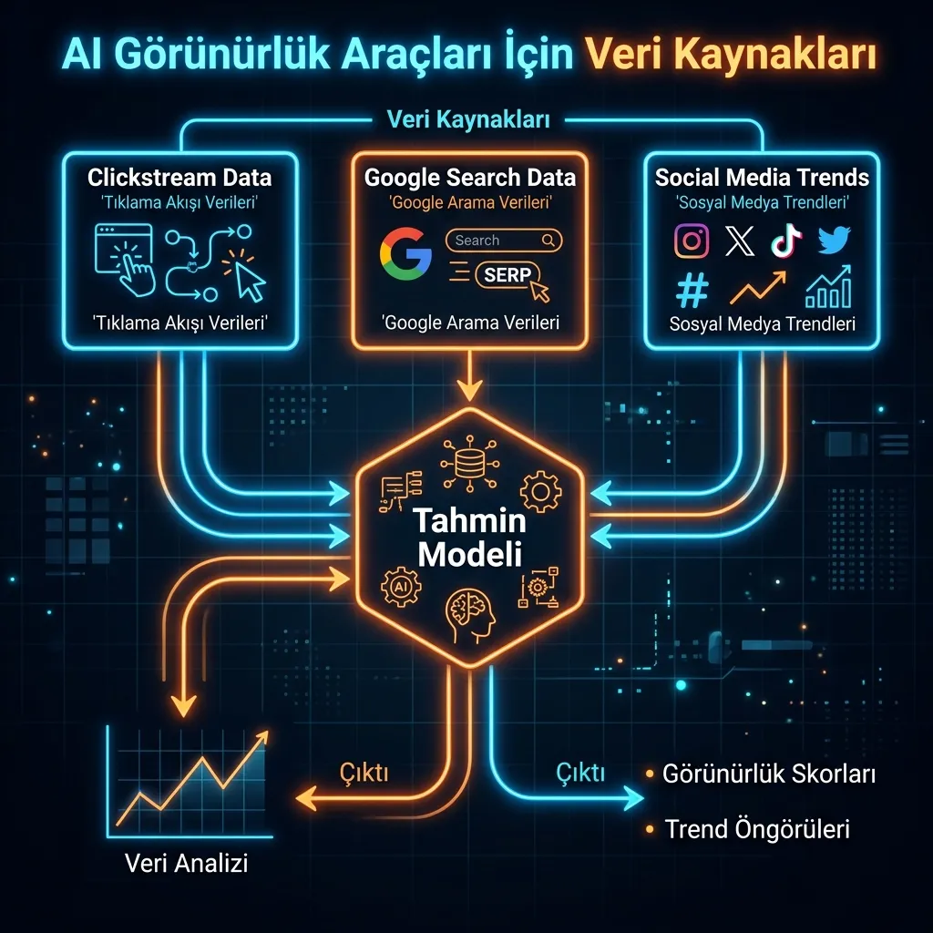 GEO Görünürlük Araçlarının Veri Kaynakları Akışı