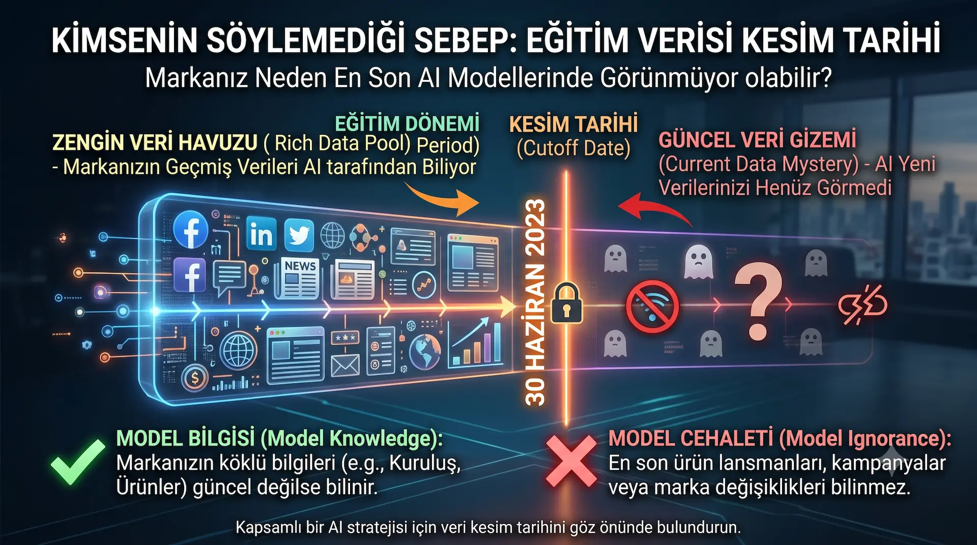 Kimsenin Söylemediği Sebep: Eğitim Verisi Kesim Tarihi