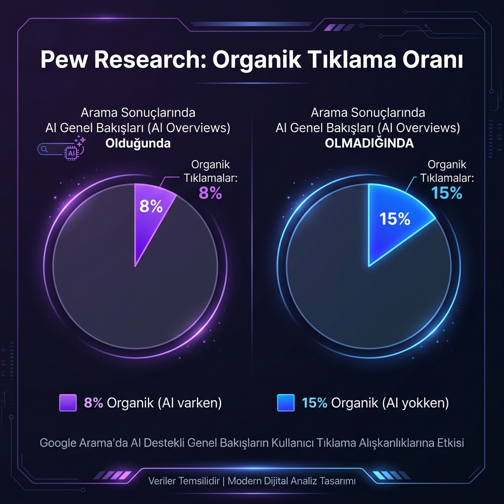 Pew Research Organik Tıklama Oranı Karşılaştırması
