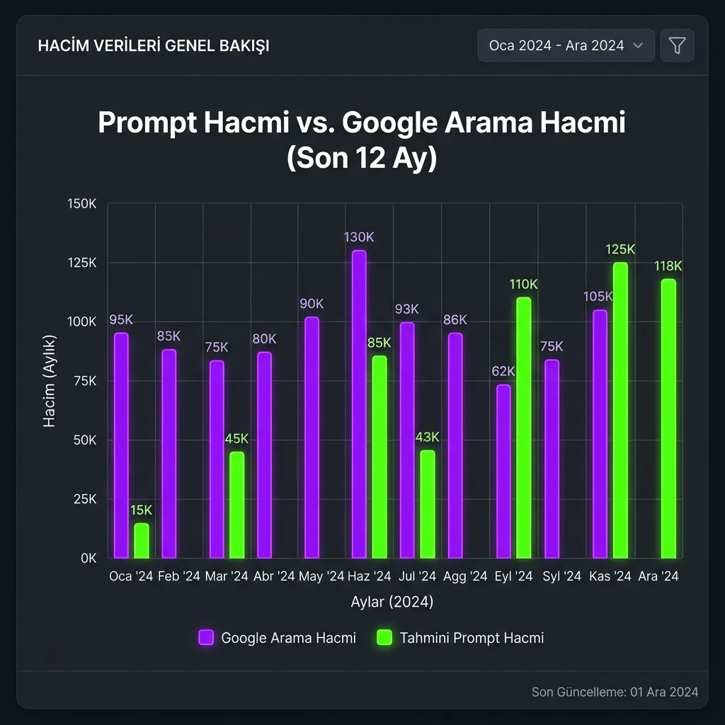 Prompt Hacmi ve Google Arama Hacmi Karşılaştırması
