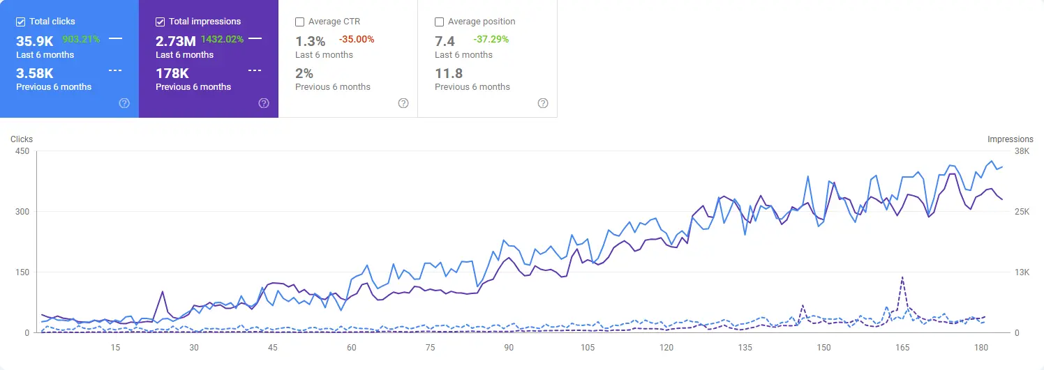 sağlık sektörü seo başarısı